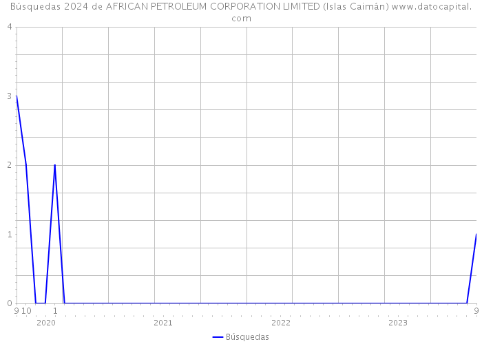 Búsquedas 2024 de AFRICAN PETROLEUM CORPORATION LIMITED (Islas Caimán) 