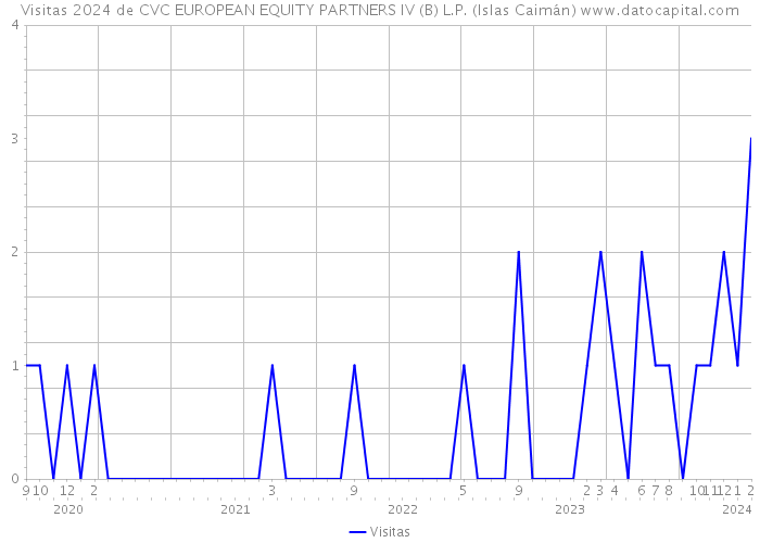 Visitas 2024 de CVC EUROPEAN EQUITY PARTNERS IV (B) L.P. (Islas Caimán) 