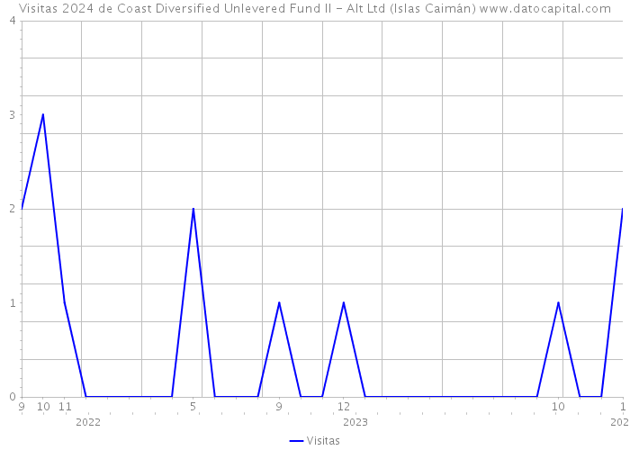 Visitas 2024 de Coast Diversified Unlevered Fund II - Alt Ltd (Islas Caimán) 