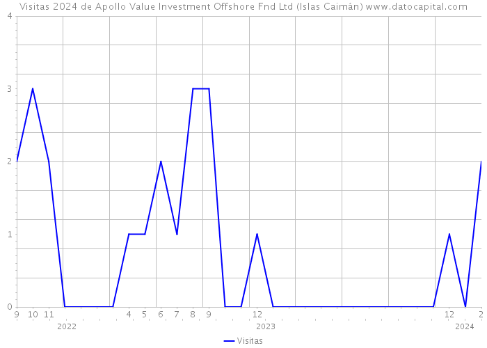 Visitas 2024 de Apollo Value Investment Offshore Fnd Ltd (Islas Caimán) 