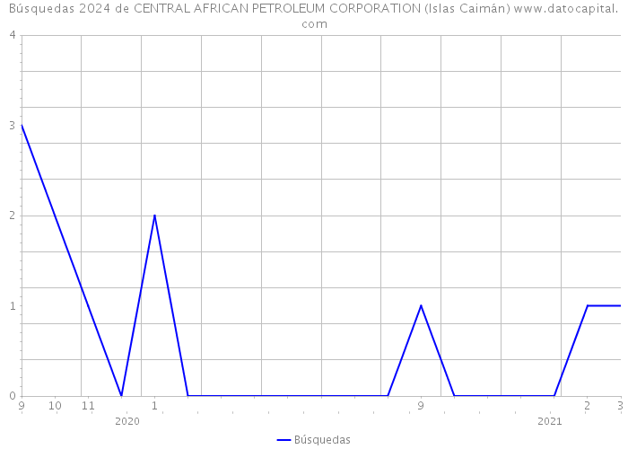 Búsquedas 2024 de CENTRAL AFRICAN PETROLEUM CORPORATION (Islas Caimán) 