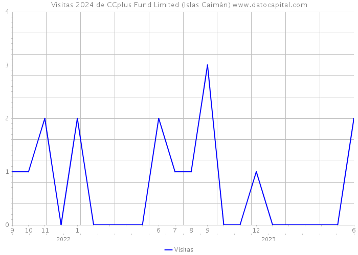 Visitas 2024 de CCplus Fund Limited (Islas Caimán) 