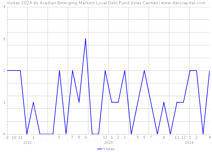 Visitas 2024 de Acadian Emerging Markets Local Debt Fund (Islas Caimán) 