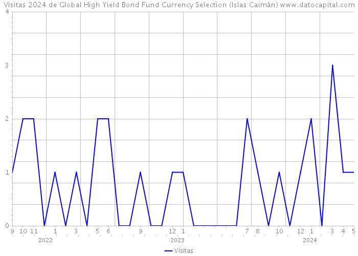 Visitas 2024 de Global High Yield Bond Fund Currency Selection (Islas Caimán) 