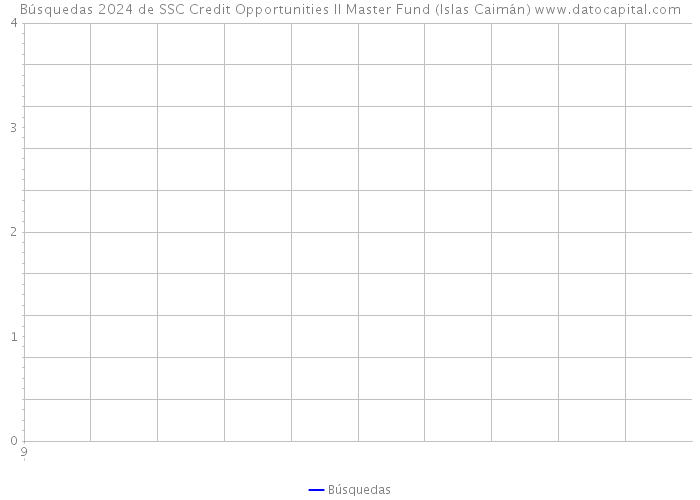 Búsquedas 2024 de SSC Credit Opportunities II Master Fund (Islas Caimán) 