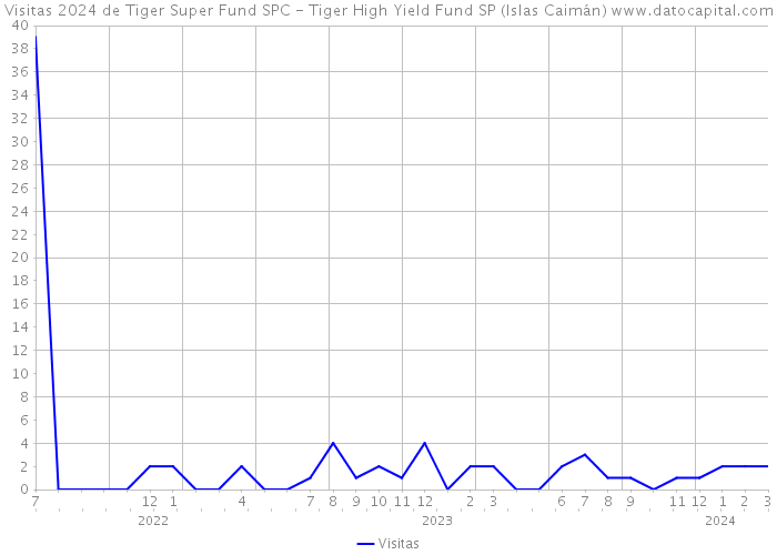 Visitas 2024 de Tiger Super Fund SPC - Tiger High Yield Fund SP (Islas Caimán) 
