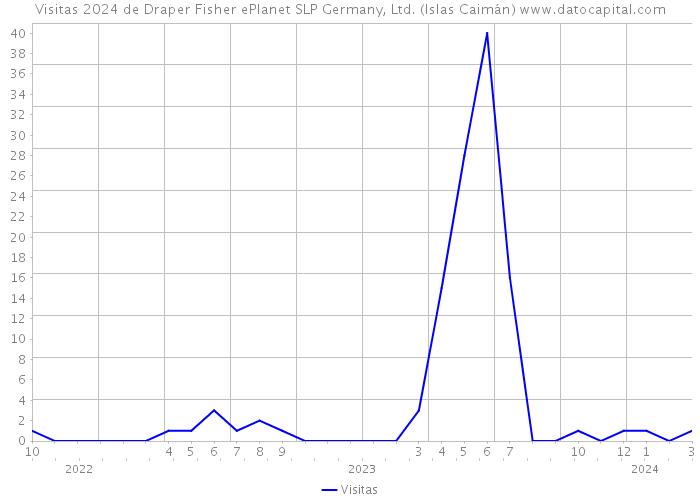 Visitas 2024 de Draper Fisher ePlanet SLP Germany, Ltd. (Islas Caimán) 
