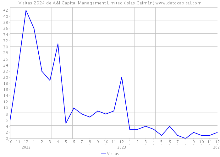 Visitas 2024 de A&I Capital Management Limited (Islas Caimán) 