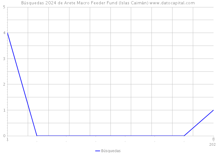 Búsquedas 2024 de Arete Macro Feeder Fund (Islas Caimán) 