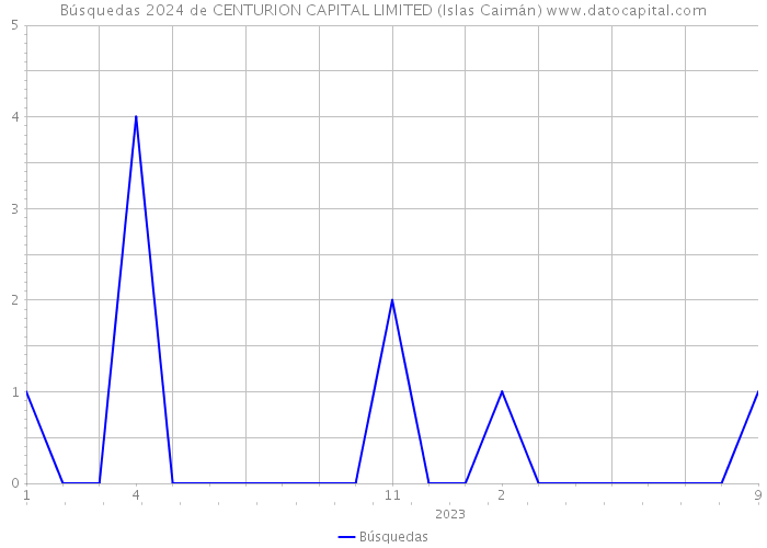 Búsquedas 2024 de CENTURION CAPITAL LIMITED (Islas Caimán) 