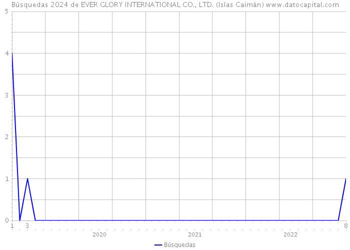 Búsquedas 2024 de EVER GLORY INTERNATIONAL CO., LTD. (Islas Caimán) 