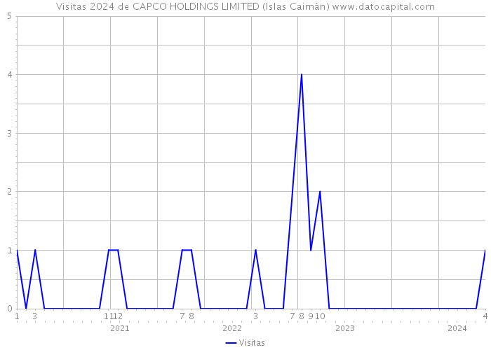 Visitas 2024 de CAPCO HOLDINGS LIMITED (Islas Caimán) 