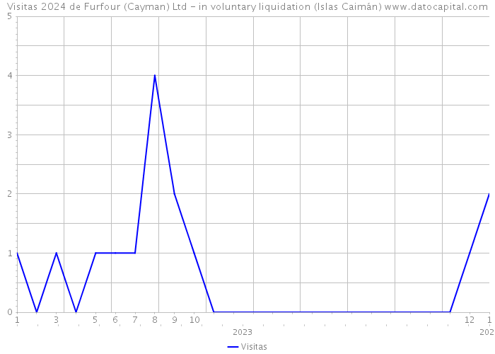 Visitas 2024 de Furfour (Cayman) Ltd - in voluntary liquidation (Islas Caimán) 