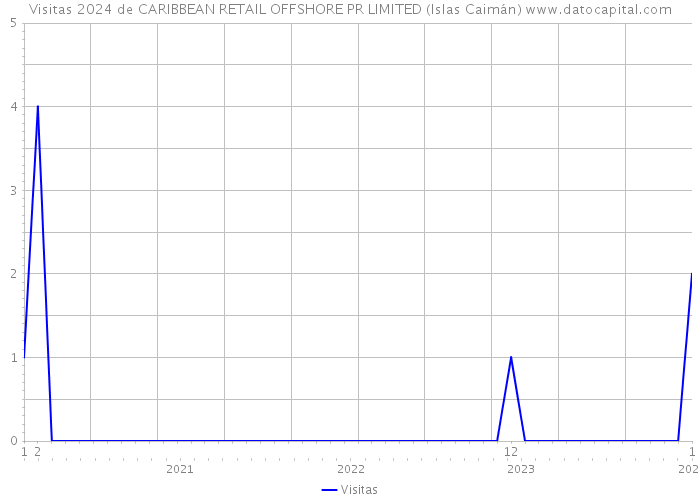 Visitas 2024 de CARIBBEAN RETAIL OFFSHORE PR LIMITED (Islas Caimán) 