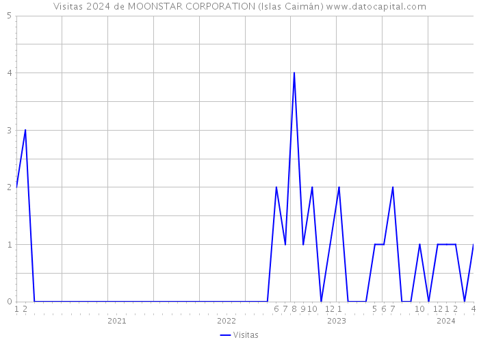 Visitas 2024 de MOONSTAR CORPORATION (Islas Caimán) 