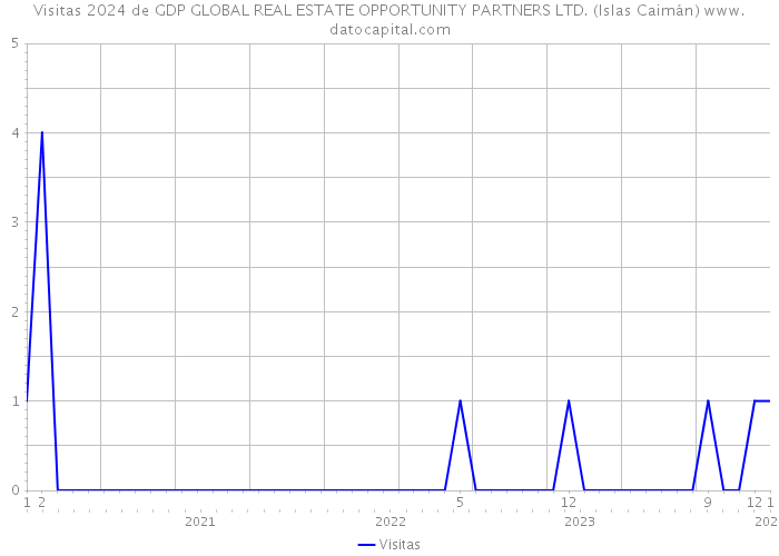 Visitas 2024 de GDP GLOBAL REAL ESTATE OPPORTUNITY PARTNERS LTD. (Islas Caimán) 