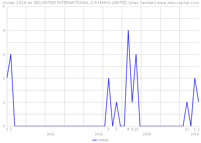 Visitas 2024 de SECURITIES INTERNATIONAL (CAYMAN) LIMITED (Islas Caimán) 