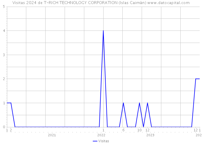 Visitas 2024 de T-RICH TECHNOLOGY CORPORATION (Islas Caimán) 