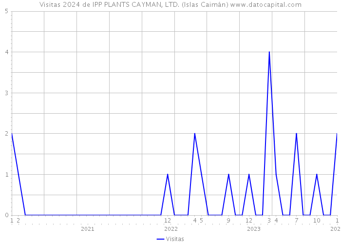 Visitas 2024 de IPP PLANTS CAYMAN, LTD. (Islas Caimán) 