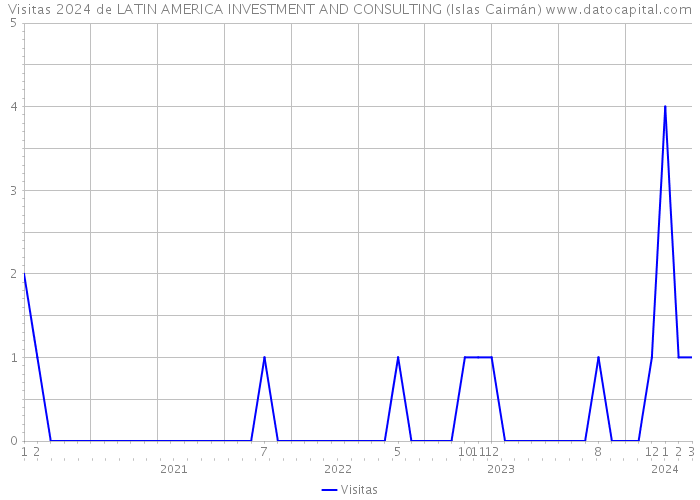 Visitas 2024 de LATIN AMERICA INVESTMENT AND CONSULTING (Islas Caimán) 