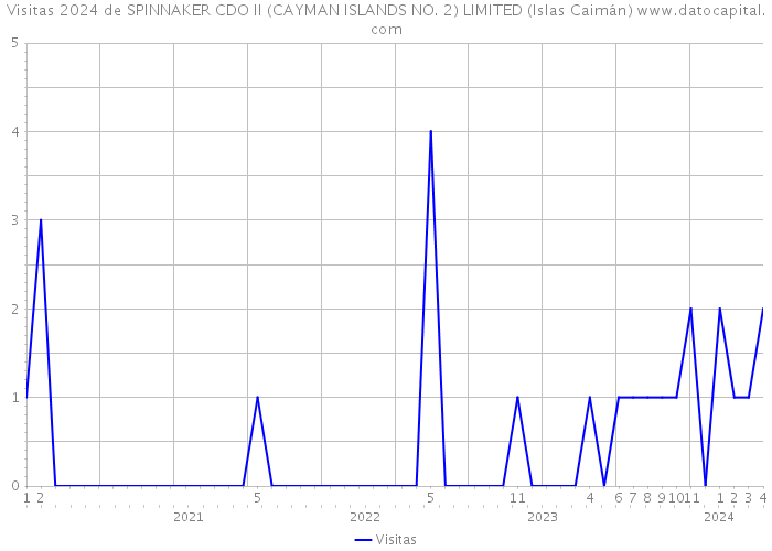 Visitas 2024 de SPINNAKER CDO II (CAYMAN ISLANDS NO. 2) LIMITED (Islas Caimán) 