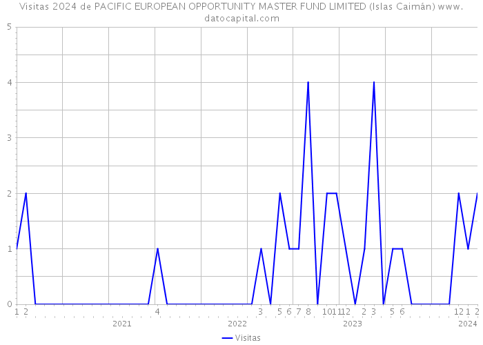 Visitas 2024 de PACIFIC EUROPEAN OPPORTUNITY MASTER FUND LIMITED (Islas Caimán) 