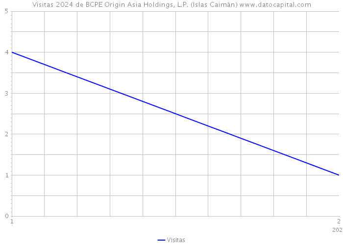 Visitas 2024 de BCPE Origin Asia Holdings, L.P. (Islas Caimán) 