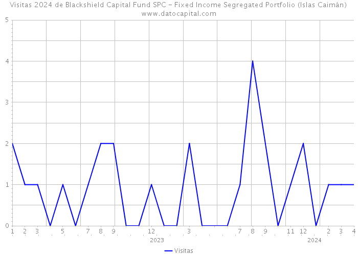Visitas 2024 de Blackshield Capital Fund SPC - Fixed Income Segregated Portfolio (Islas Caimán) 