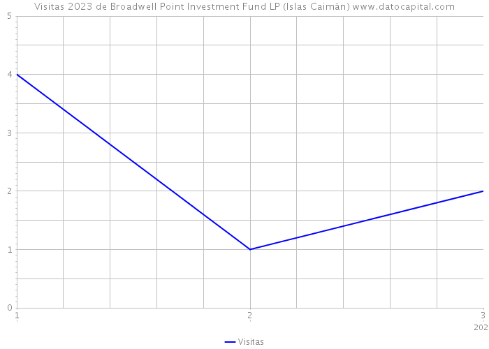 Visitas 2023 de Broadwell Point Investment Fund LP (Islas Caimán) 