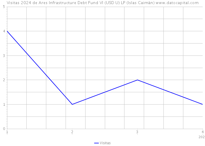 Visitas 2024 de Ares Infrastructure Debt Fund VI (USD U) LP (Islas Caimán) 