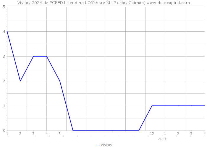 Visitas 2024 de PCRED II Lending I Offshore XI LP (Islas Caimán) 