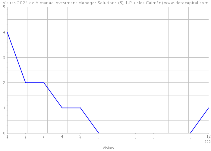 Visitas 2024 de Almanac Investment Manager Solutions (B), L.P. (Islas Caimán) 