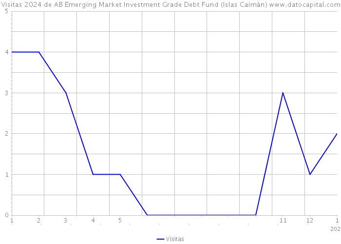 Visitas 2024 de AB Emerging Market Investment Grade Debt Fund (Islas Caimán) 