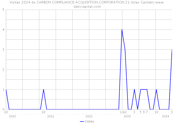 Visitas 2024 de CARBON COMPLIANCE ACQUISITION CORPORATION 21 (Islas Caimán) 