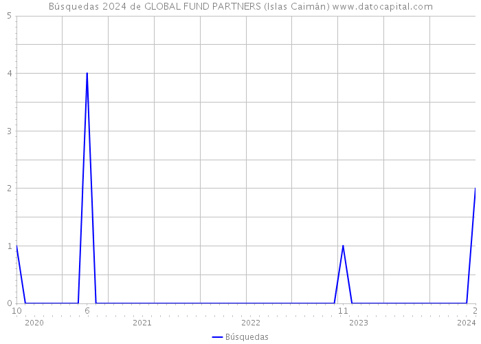 Búsquedas 2024 de GLOBAL FUND PARTNERS (Islas Caimán) 