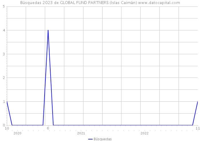 Búsquedas 2023 de GLOBAL FUND PARTNERS (Islas Caimán) 