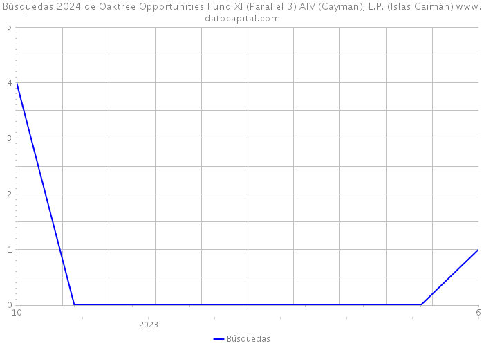 Búsquedas 2024 de Oaktree Opportunities Fund XI (Parallel 3) AIV (Cayman), L.P. (Islas Caimán) 