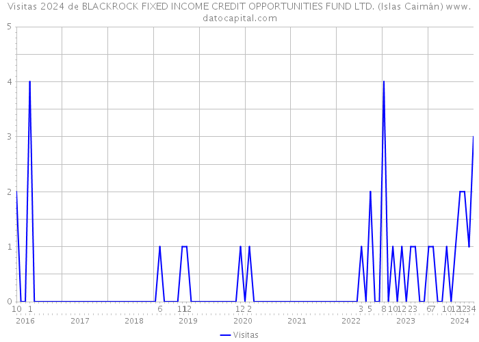 Visitas 2024 de BLACKROCK FIXED INCOME CREDIT OPPORTUNITIES FUND LTD. (Islas Caimán) 