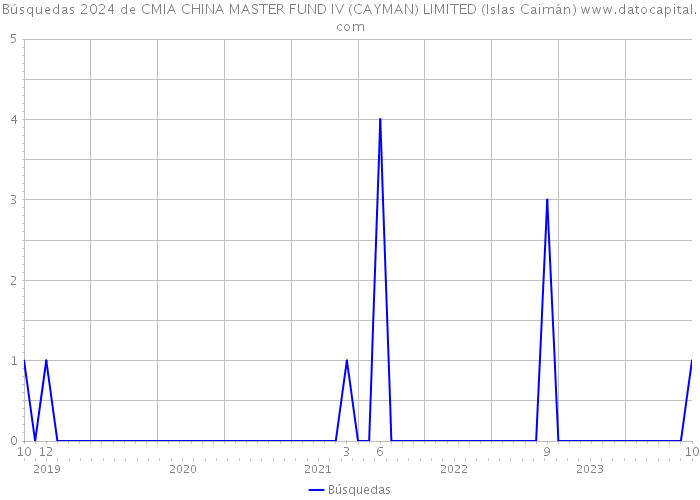 Búsquedas 2024 de CMIA CHINA MASTER FUND IV (CAYMAN) LIMITED (Islas Caimán) 
