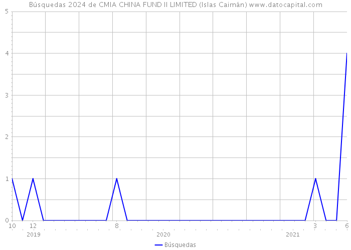 Búsquedas 2024 de CMIA CHINA FUND II LIMITED (Islas Caimán) 