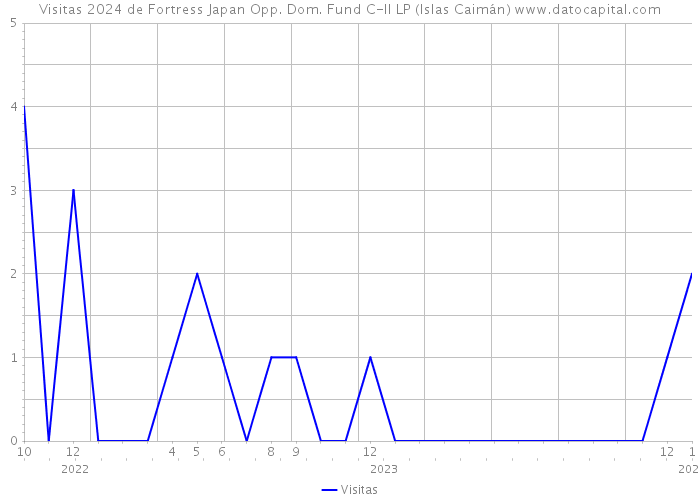 Visitas 2024 de Fortress Japan Opp. Dom. Fund C-II LP (Islas Caimán) 