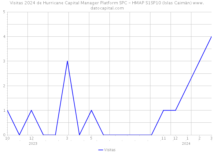Visitas 2024 de Hurricane Capital Manager Platform SPC - HMAP S1SP10 (Islas Caimán) 