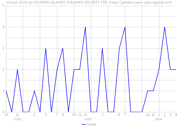 Visitas 2024 de CAYMAN ISLANDS CULINARY SOCIETY LTD. (Islas Caimán) 