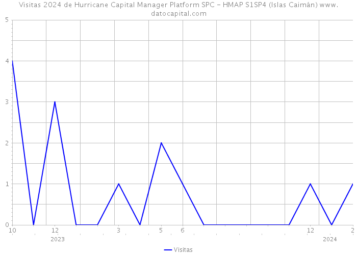 Visitas 2024 de Hurricane Capital Manager Platform SPC - HMAP S1SP4 (Islas Caimán) 