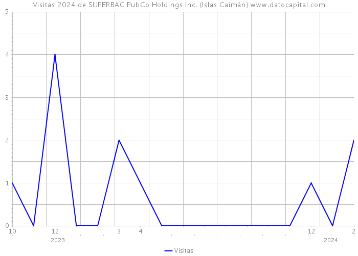 Visitas 2024 de SUPERBAC PubCo Holdings Inc. (Islas Caimán) 