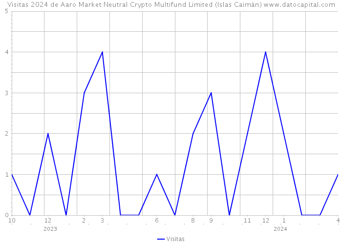 Visitas 2024 de Aaro Market Neutral Crypto Multifund Limited (Islas Caimán) 