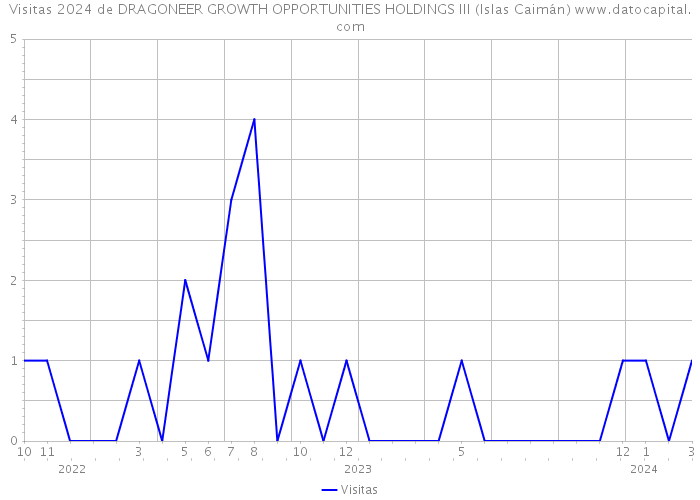 Visitas 2024 de DRAGONEER GROWTH OPPORTUNITIES HOLDINGS III (Islas Caimán) 