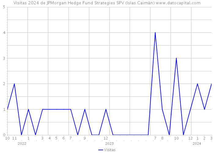 Visitas 2024 de JPMorgan Hedge Fund Strategies SPV (Islas Caimán) 