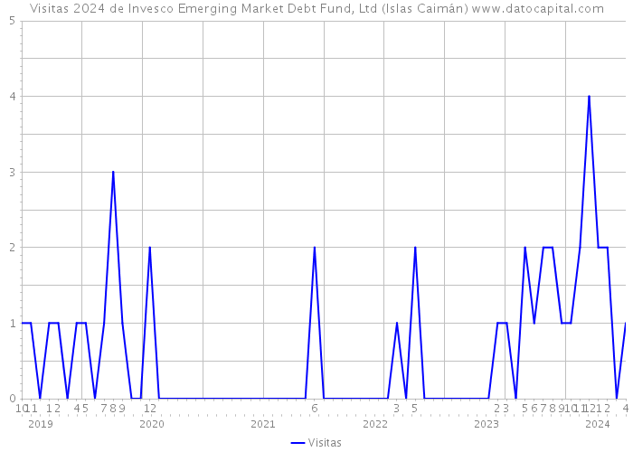 Visitas 2024 de Invesco Emerging Market Debt Fund, Ltd (Islas Caimán) 