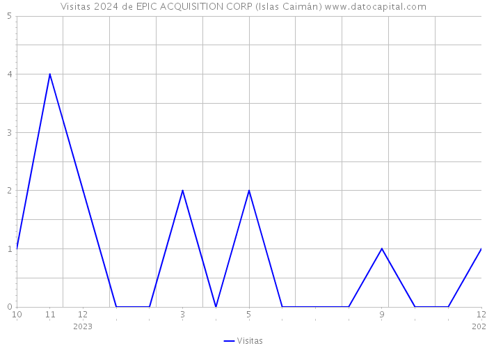 Visitas 2024 de EPIC ACQUISITION CORP (Islas Caimán) 